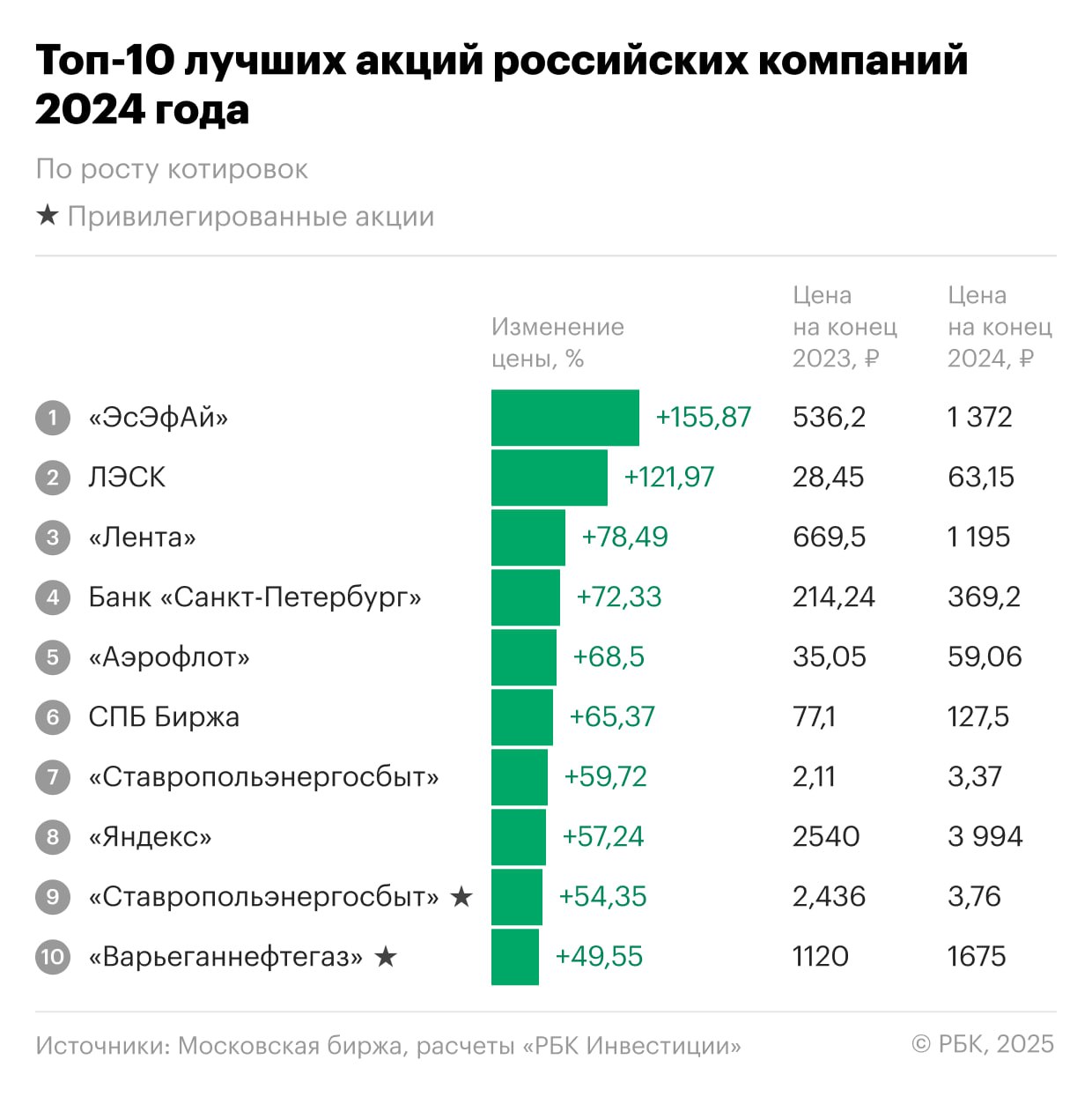 «РБК Инвестиции» представляют рейтинги лучших и худших акций 2024 года  2024 год оказался непростым для инвесторов — индекс Мосбиржи упал почти на 7%, а индекс полной доходности, который учитывает дивидендные выплаты, вырос на скромные 1,64%. Российские акции находились под давлением высоких ставок, геополитики и санкций.  Но это не значит, что на рынке не было чемпионов. «РБК Инвестиции» нашли 10 акций, которые удивят вас своими результатами. Их средняя доходность, включающая рост котировок и дивиденды, составила немногим более 100%. Неплохо, не правда ли?     Сегодня публикуем рейтинг лучших акций — он содержит три раздельных топа  по росту котировок, а также по дивидендной и полной доходности . А завтра посмотрим, какие акции стали аутсайдерами 2024 года.   Лучшие акции 2024 года принесли инвесторам более 100%   Что это за бумаги  Фото: «РБК Инвестиции»