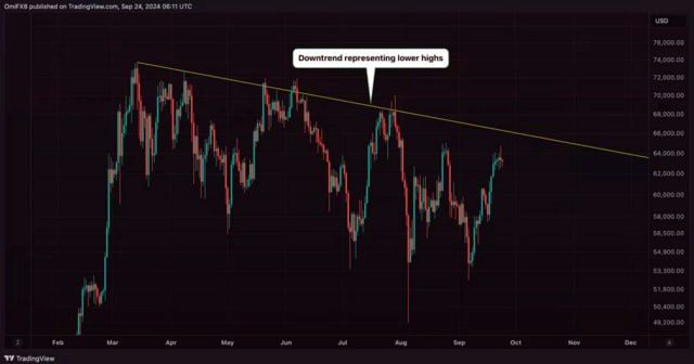 Bitfinex: биткоин нуждается в допинге для рывка выше $65 200  Биткоину не хватает поддержки для возобновления мощной экспансии, отмечает команда Bitfinex.     Аналитики указывают на зону критического сопротивления, сформировавшуюся на уровне $65 200.     Если BTC не получит необходимого допинга, то не сможет преодолеть этот барьер. Только в случае прорыва вышеуказанной зоны у биткоина появляются реальные шансы на вступление в бычью фазу.     В Bitfinex считают, что повторное тестирование исторического максимума на уровне $73 666, достигнутого в марте, возможно только в случае  прыжка выше $65 200.     А зона поддержка первой криптовалюты находится в районе $60 780, подчеркнули аналитики.  #Биткоин #BTC #КриптоРалли  Академия Garantex   Garantex Announcements   ВКонтакте   YouTube