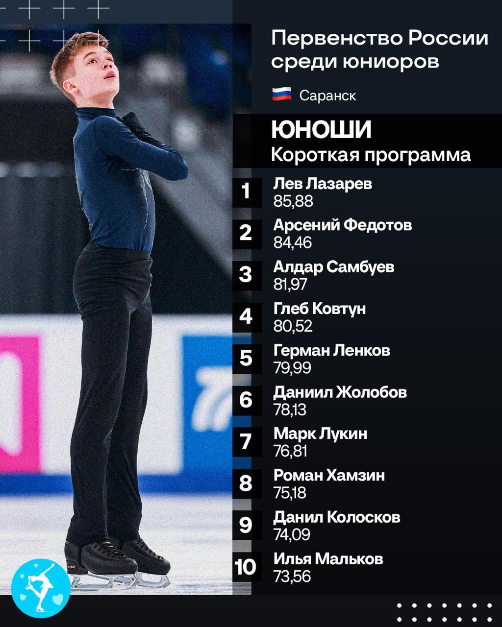 Лазарев лидирует после короткой программы на первенстве России 1 Лев Лазарев 85 88 2 Арсений Федотов 84 46 3 Алдар Самбуев 81 97 4 Глеб Ковтун 80 52 5 Герман Ленков 79 99 Лучший канал о фигурном катании