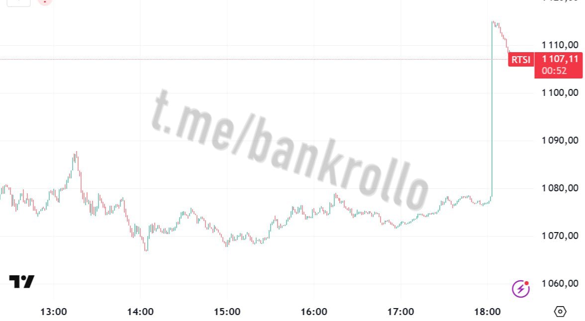 Индекс РТС после объявления курсов ЦБ ускорил рост до 10% и впервые с июля 2024 года поднялся выше 1100 пунктов.