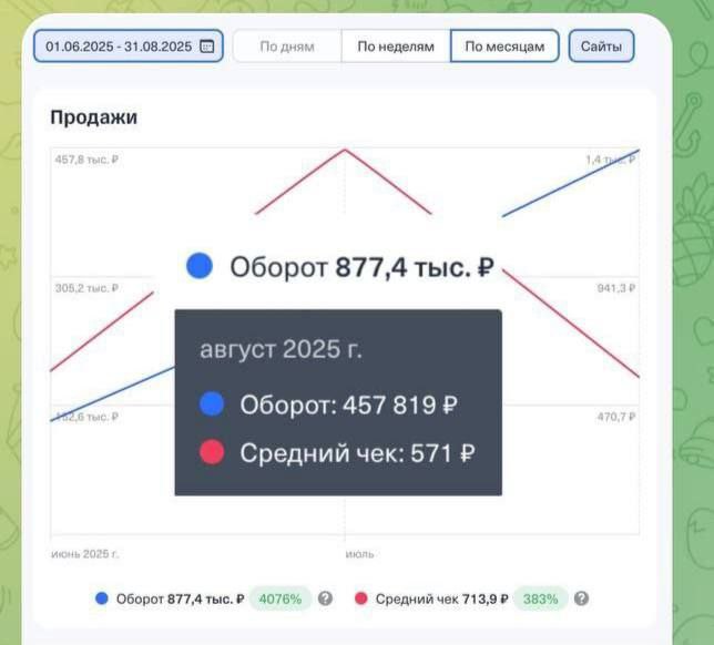 Чертов гений айтишник за 2 недели создал ИИ красавицу на базе DeepSeek которая теперь скрашивает одинокие будни холостякам В итоге за 3 месяца он заработал 877 тыс рублей Он отмечает что индустрия ботов уже достигает 5 млрд в год а в ближайшую пятилетку можно ожидать рост в 10 раз