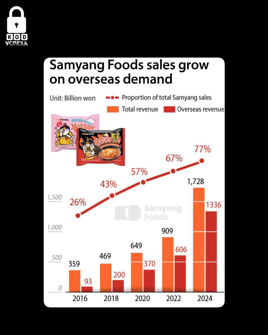Любовь к острой азиатской лапше охватила весь мир.   Ее самый популярный производитель отчитался о рекордной выручке в $920 млн  77,5 млрд рублей , и это только с экспорта. 80% продаж компании Samyang приходится на мировой рынок.   В США за 2024 год продано на $280 млн, что на 127% больше, чем в прошлом году. Компания строит новый завод в Миряне, который сможет выпускать 690 млн упаковок в год, чтобы удовлетворить растущий спрос.  Код успеха   Бизнес и Финансы