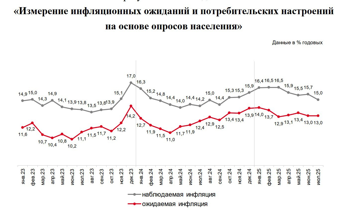 Инфляционные ожидания населения... Увы, без изменений Зато значительно снизилась наблюдаемая инфляция с 15,7 до 15%. В основном снижение этого месяца произошло из-за экономически неактивных респондентов, которые "дольше догоняют" и чувствительнее реагируют на продуктовую инфляцию. Инфляционные ожидания в разных группах респондентов ведут себя разнонаправленно, но колебания незначимы. Никаких выводов внутри групп не просматривается. Из таких результатов я бы на месте ЦБ сделал вывод о том, что эйфорически снижать ставку, декларируя победу над инфляцией, преждевременно. Это аргумент в сторону горячих голов, которые уже ждут снижения на 3% в июле и 12-14% на конце года. Аргументов для этого пока нет. Самый оптимистичный вариант для нас: -2% в июле и не очень жесткая риторика #инфляция