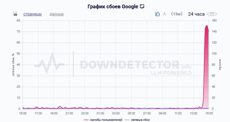 Пользователи из разных стран сообщают о сбоях в работе Google Жалобы на проблемы фиксируют сервисы мониторинга сбоев Downdetector и Downradar Сообщения поступают из России Грузии Армении Сербии Украины Финляндии Турции и других стран bash ufa