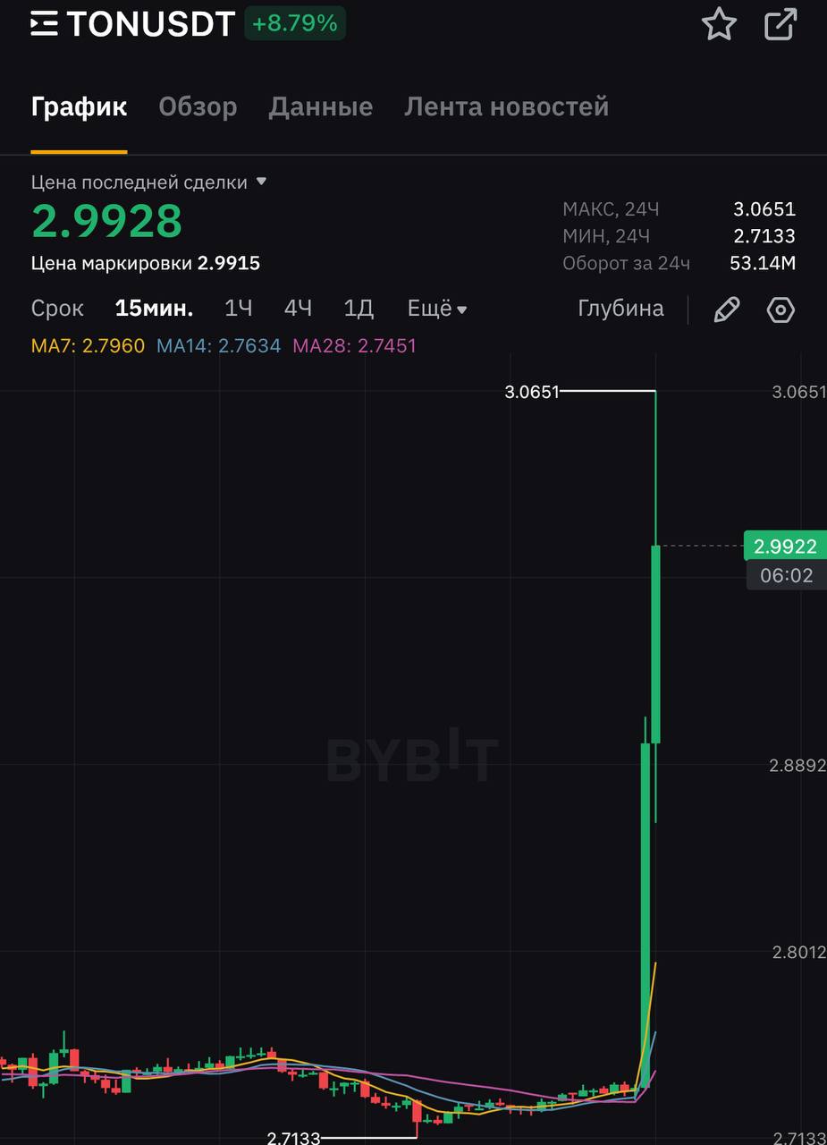 Toncoin заключил партнерство с ОАЭ и предлагает 10 летнюю золотую визу для стейкеров TON. На стейкинг нужно поместить $100 тысяч в TON - и они останутся у пользователя с полным контролем. Это одно из самых выгодных предложений золотых виз на рынке. TON на новостях +10%.