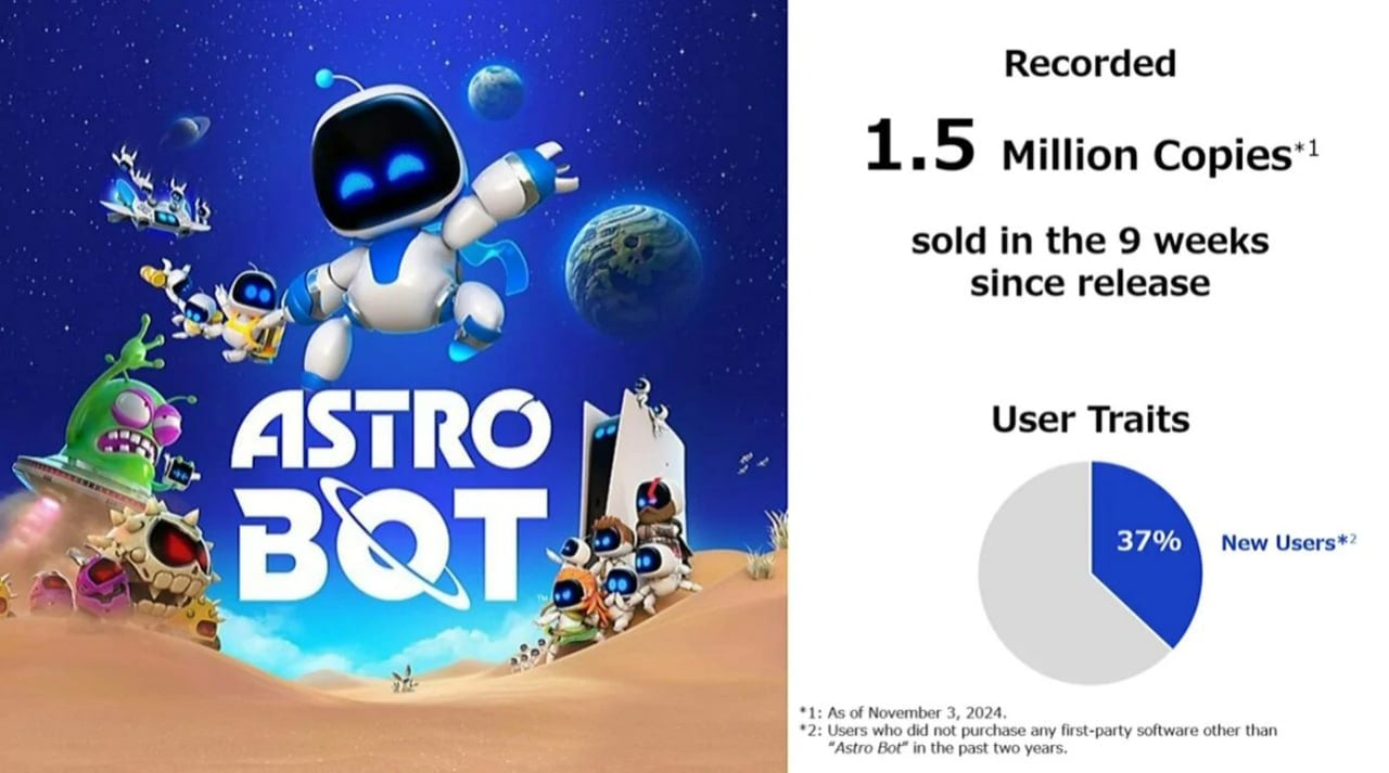 Astro Bot разошелся тиражом 1,5 млн копий за 9 недель  Sony предоставили финансовый отчет, в котором поделились информацией о своем платформере. Данные актуальны за 3 ноября.