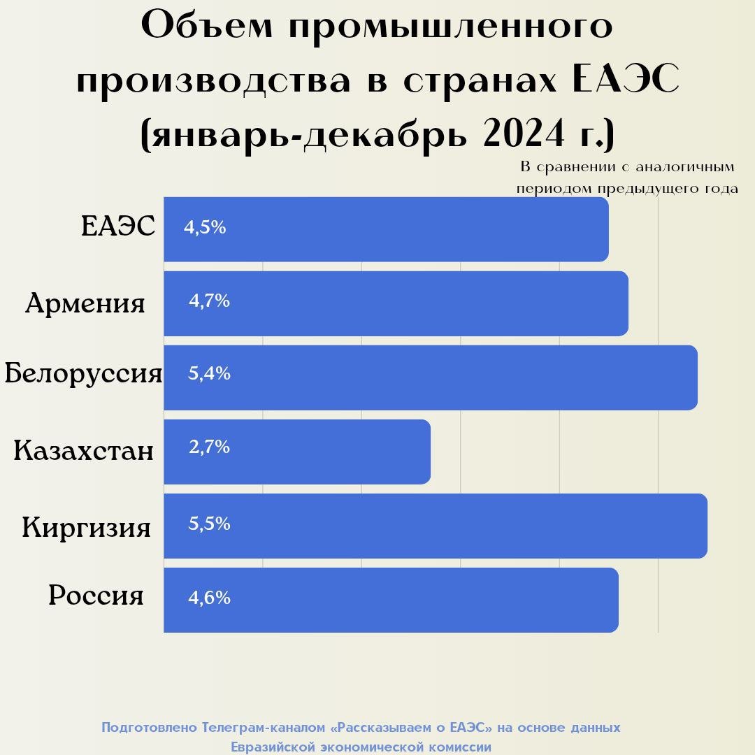 Объем промышленного производства стран ЕАЭС в прошлом году увеличился на 4,5% к уровню 2023-го.