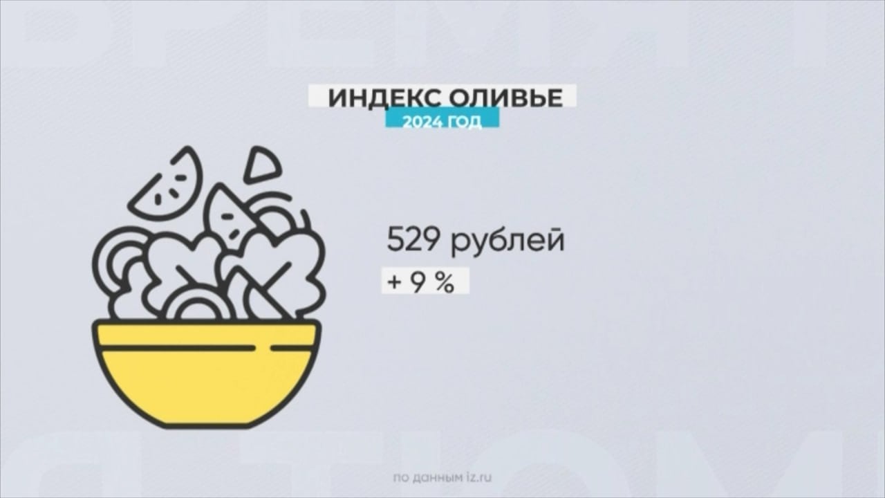 Оливье подорожал  Россияне уже начинают закупаться продуктами для новогоднего стола и планировать меню. Традиционный салат «Оливье» рискует стать самым дорогим блюдом. Стоимость ингредиентов для него за год в среднем по России выросла на 9%. Приготовление традиционного новогоднего блюда семье из 4-х человек обойдется в 529 рублей. Об этом свидетельствуют данные Росстата. За год сильнее всего подорожал картофель и репчатый лук. На 7% выросли в цене горошек, морковь и колбаса.