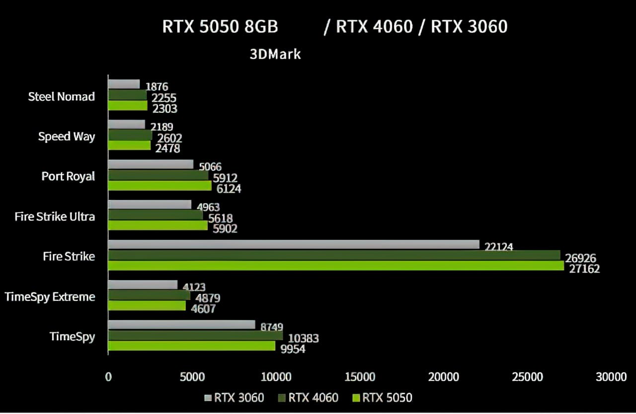 В сеть слили результаты производительности RTX 5050 в тесте 3DMark. Если верить этим графикам, то быстродействие новинки между RTX 3060 и RTX 4060. - верим этим тестам 3D Mark - ждем независимых обзоров - насколько мощной не была бы RTX 5050, я уже взял RTX 3060 - уже взял видеокарту мощнее!