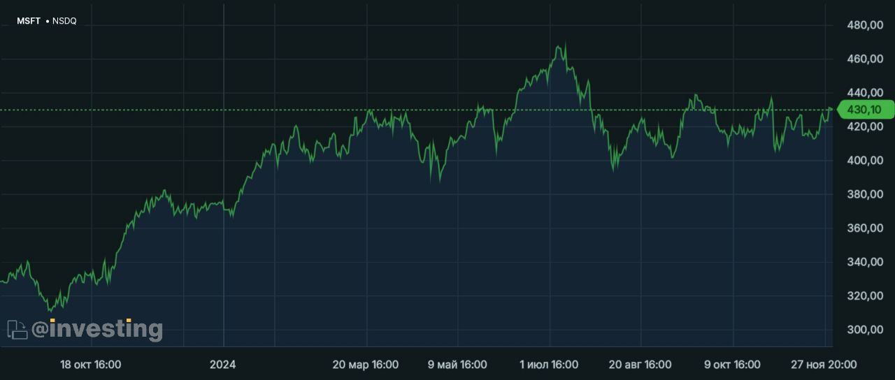 К Microsoft подали иск на £1 млрд за то, что Windows Server в облаках конкурентов стоит дороже.  Клиенты основных конкурентов облачного сервиса Microsoft Azure подали на софтверного гиганта в британский суд, обвинив его в несправедливом завышении стоимости лицензий на программные продукты. В качестве возмещения ущерба истцы требуют £1 млрд.  Клиенты платформ Amazon Web Services  AWS , Google Cloud Platform или Alibaba Cloud вынуждены платить больше за лицензию на Windows Server, чем в инфраструктуре Microsoft Azure, говорится в иске. Компания злоупотребляет доминирующим положением на рынке облачных серверных операционных систем, завышая цены на свои продукты или побуждая клиентов переходить на Azure, гласит документ. Иск «нацелен на то, чтобы оспорить антиконкурентное поведение Microsoft, заставить её раскрыть суммы незаконных переплат для британских компаний и вернуть деньги организациям, с которых несправедливо взимают завышенную плату», — заявила адвокат истцов Мария Луиза Стази  Maria Luisa Stasi .  Коллективный иск заявлен от нескольких тысяч британских компаний и организаций — если Microsoft проиграет, выплату от неё может получить любой из соответствующих критериям иска субъектов, даже если он не заявлял о своём участии в разбирательстве. Адвокаты представляют интересы клиентов AWS, Google Cloud и Alibaba Cloud, но не интересы какого-либо из самих этих облачных провайдеров.  Ранее Microsoft выплатила €20 млн ассоциации облачных провайдеров CISPE и согласилась уравнять цены на свои продукты для всех платформ, чтобы избежать антимонопольного расследования в ЕС. Но впоследствии Google подала на Microsoft отдельную жалобу в Еврокомиссию, снова обвинив софтверного гиганта в завышении стоимости лицензий на ПО для альтернативных Azure облачных служб.