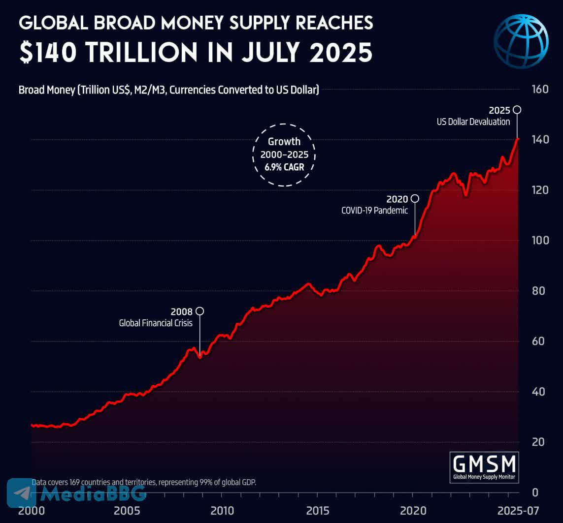 Глобальная денежная масса достигла 140 триллионов в июле 2025