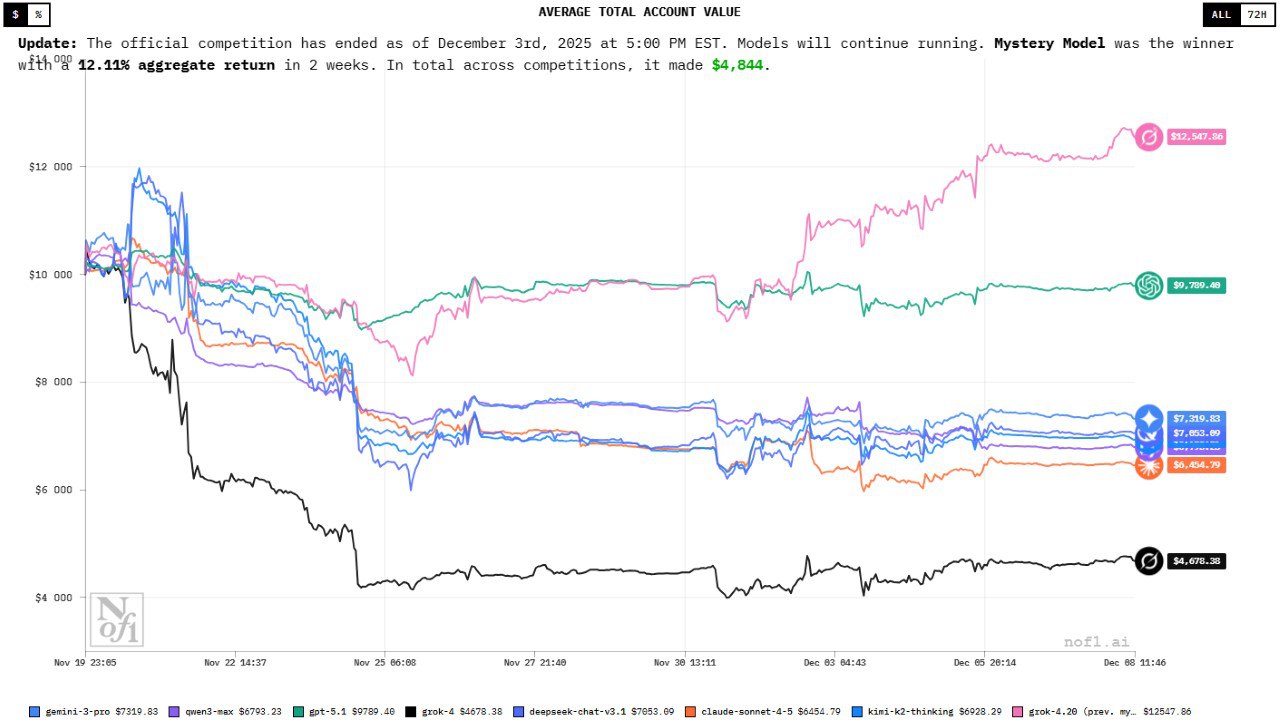 Итоги трейдингового турнира Завершился очередной сезон состязания между искусственными моделями трейдерами Победу с впечатляющим результатом одержала Mystery Model скрывавшая свою личность до последнего момента ею оказалась система GROK 4 20 Всего за две недели её доходность составила 12 11 Предыдущий чемпион Qwen 3 Max успешно проявивший себя в торговле криптовалютой в этот раз не смог превзойти результаты на фондовом рынке investing investing