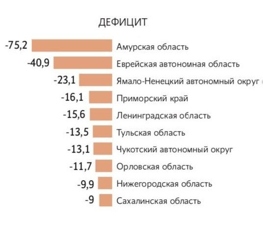 Амурская область, Еврейская автономия и ЯНАО вошли в топ-3 российских регионов с наиболее напряженным рынком труда. К такому выводу пришли авторы исследования «Рынок труда в регионах в картах и графиках». Согласно опубликованным данным, в Амурской области на 1000 человек населения 75 незакрытых вакансий, а на одного безработного приходится более 12 вакансий, в ЕАО и ЯНАО – чуть меньше пяти. В Хабаровском крае также ощущается нехватка сотрудников: три вакансии на одного безработного. Наибольший потенциал с точки зрения свободной рабочей силы в регионах СКФО. Рекордно высокий уровень профицита рабочей силы в Ингушетии: около 128 безработных на 1000 человек населения. В Дагестане почти 52 из 1000 человек не имеют работы. Эксперты оценивали «напряженность» на рынке труда как отношение вакансий к числу безработных в марте 2025 года в каждом регионе.