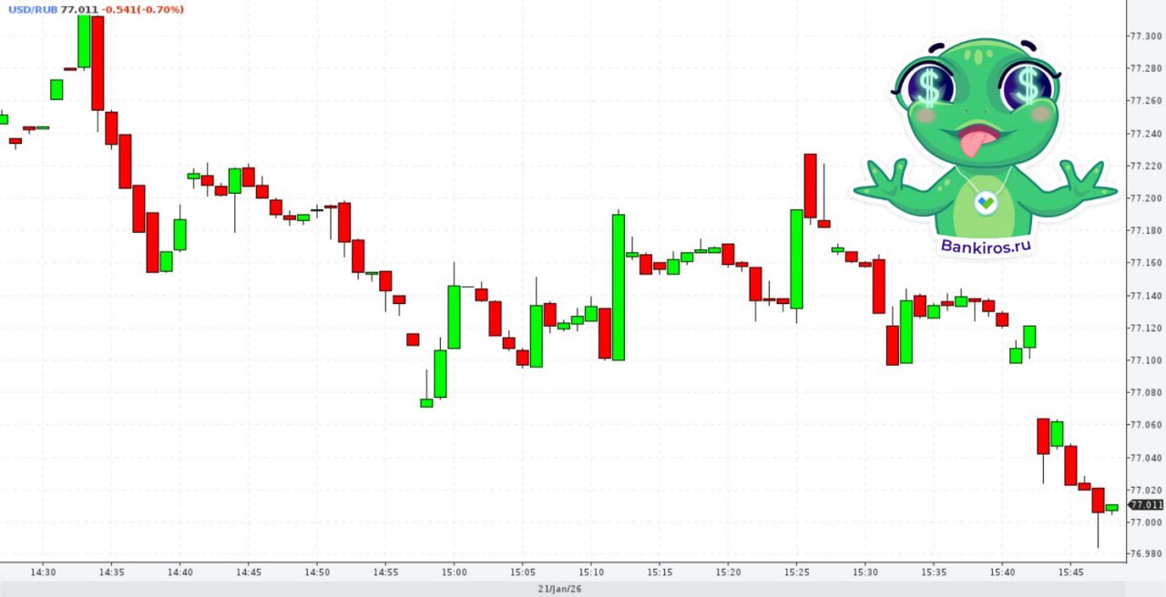 Доллар в моменте опустился ниже 77 рублей на внебиржевом рынке Американская валюта продолжает ослабевать по отношению к другим валютам долларовый индекс снова упал до 98 пунктов в том числе к евро который вырос до 1 173 доллара Давление на доллар оказывает политика Трампа в отношении пошлин для ЕС Зацепило и фондовый рынок США который летит вниз 2 Тем временем на российском рынке ситуация наоборот налаживается так как спецпосланник главы Белого дома Уиткофф собирается уже завтра встретиться с Путиным передает Reuters Индекс Мосбиржи растет на 1 25 до 2775 пунктов курсывалют курсрубля Будь в курсе с Банкирос Буст