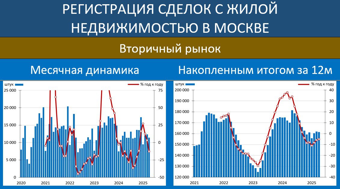 Ставка начала работать? В Москве упали продажи вторички, худший апрель со времён локдауна В начале вторичку раскупали активно, но потом пошло замедление и в апреле прошло только 11,4 тыс. сделок. Это почти на 8% меньше, чем в марте. А по сравнению с прошлым годом падение уже на 13%. При этом цены на вторичку стоят на месте уже 1,5 года, денег для экономики печатают всё больше и больше. Но продажи падают... А впереди лето, вялый сезон. Ранее снизились и продажи новостроек. Есть ощущение, что высокая ключевая ставка наконец-то начала работать, и экономическая активность падает. Продать квартиру сейчас реально сложно. #итогиВторичка