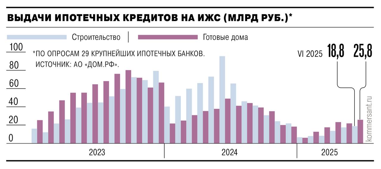 Объем ипотечных кредитов на ИЖС и покупку готовых домов в июне достиг ₽45 млрд — максимум за 7 месяцев. Основной драйвер рынка — льготные программы, на которые приходится 98% всех выдач — Ъ Читать далее