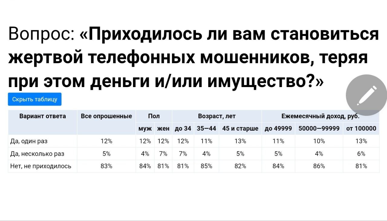 Каждый шестой россиянин когда-либо становился жертвой мошенников, лишаясь денег или имущества, выяснил Superjob.   15% россиян рассказали, что звонки от мошенников поступают им ежедневно. Только каждый седьмой респондент утверждает, что ни разу не сталкивался с подозрительными звонками.  1 из 6 россиян приходилось попадаться на уловки мошенников и терять деньги или имущество. Больше жертв мошеннических схем — среди россиян с доходом от 100 тысяч рублей в месяц.