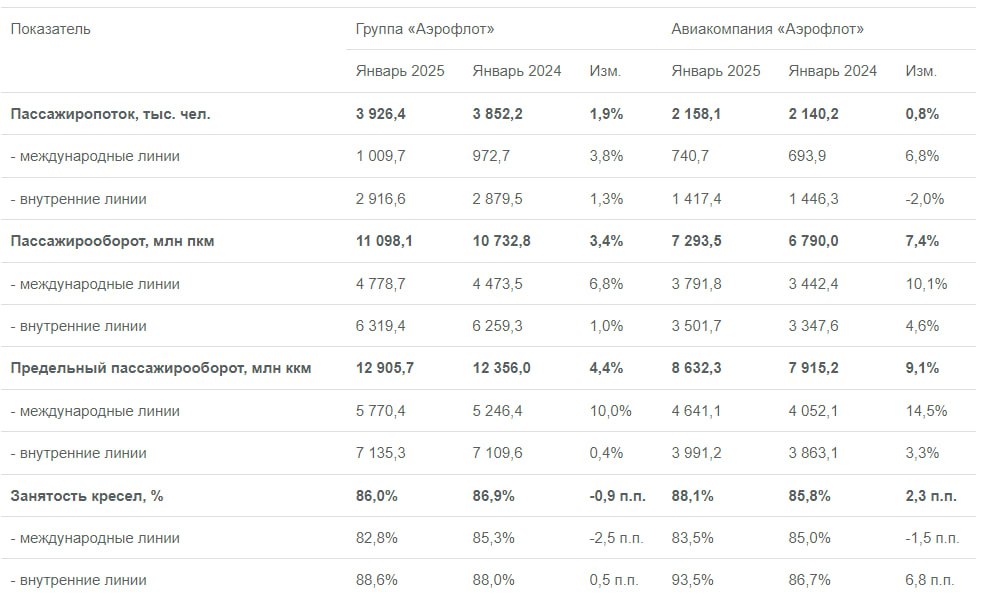 Аэрофлот опубликовал операционные результаты за январь 2025 года  • Количество перевезенных пассажиров: 3.9 млн человек  +1.9% г/г  • На внутренних линиях перевезено 2.9 млн пассажиров  +1.3% г/г  • На международных линиях перевезено 1 млн пассажиров  +3,8% г/г  • Пассажирооборот увеличился на 3,4%, предельный пассажирооборот — на 4,4% • Процент занятости пассажирских кресел: 86%. На внутренних линиях показатель достиг 88,6%, на международных линиях — 82.8%  Восстановление показателей продолжается, однако темпы замедляются. При этом, если не произойдет ничего непредвиденного, Аэрофлот в 2025 году вполне сможет выйти на значения докризисных показателей   $AFLT