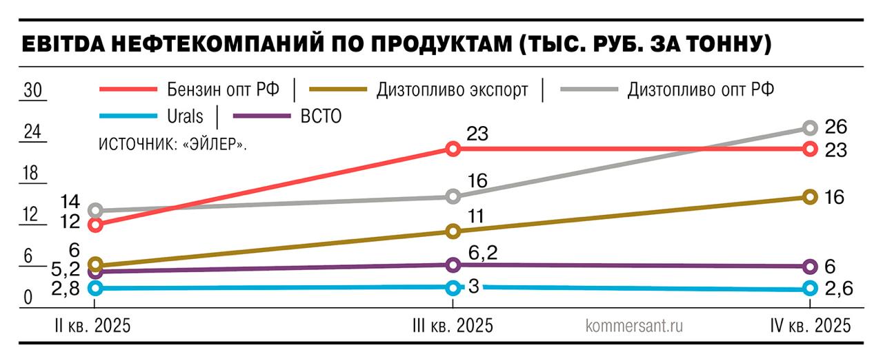 МНЕНИЕ EBITDA нефтяного сектора РФ может вырасти на 15 30 в IV кв 2025 года за счет нефтепереработки Эксперты указывают что перерабатывающий сегмент выигрывает от сочетания низких цен на сырье и высоких цен на нефтепродукты прежде всего дизельное топливо аналитики Эйлер Ъ     smartlab news i 173441 LKOH ROSN SIBN TATN BANE
