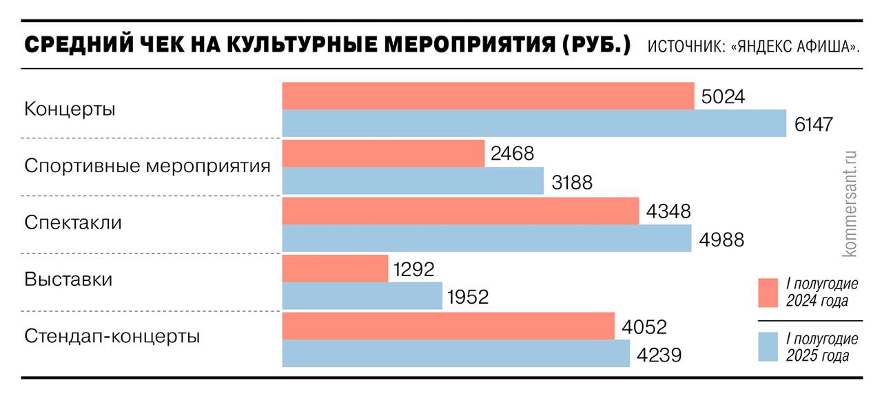 По данным Яндекс Афиши, в первом полугодии 2025 года спрос на билеты на развлекательные мероприятия вырос на 41% по сравнению с аналогичным периодом 2024 года. При этом средний чек заказа может включать один или несколько билетов составил 4181 рубль, что на 33% больше, чем годом ранее. Особой популярностью у россиян пользуются концерты — продажи билетов в этом сегменте выросли на 121%, а средний чек достиг 6147 рублей +22% . Не отстают и театральные постановки: продажи билетов на спектакли и постановки увеличились на 41%, а средний чек в этой категории вырос на 15%. Но наибольший рост продемонстрировали выставки — средний чек здесь вырос на 51%, во многом благодаря внедрению мультимедийных и интерактивных технологий.