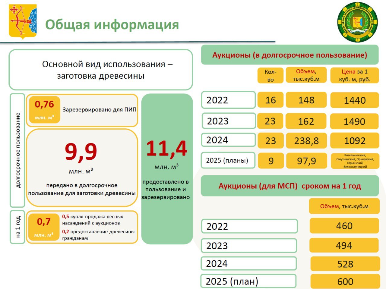 Андрей Тетерин, министр лесного хозяйства Кировской области: — Если говорить про заготовку древесины, то для данного вида использования лесов в долгосрочное пользование передано 752 лесных участка с ежегодным объемом использования порядка 9 911 тыс. кубометров.   Гражданам для собственных нужд в 2024 году выделено порядка 205 тыс. кубометров.