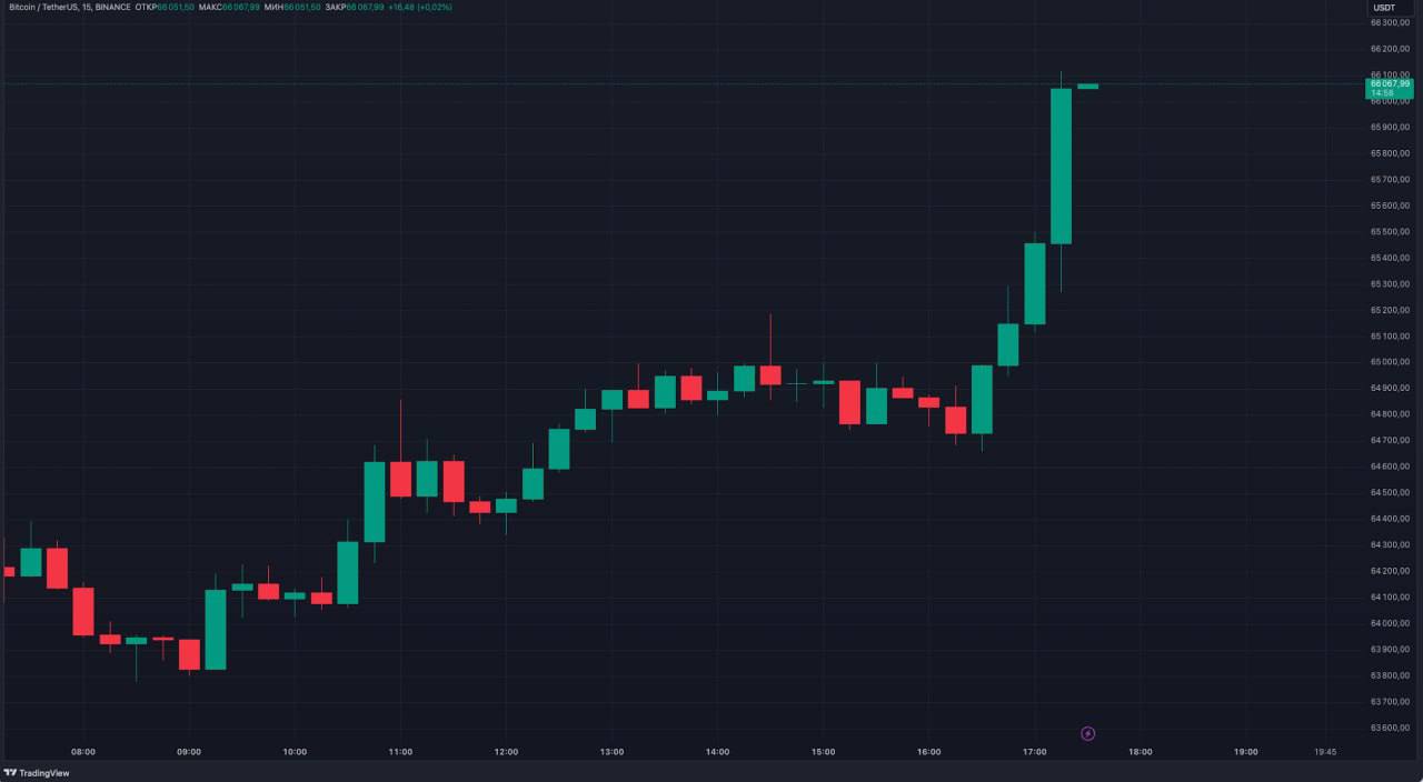 Bitcoin растет    За сутки криптовалюта прибавила более 5%, а курс впервые с сентября смог достичь отметки в $66 тыс.  Вот это настоящий Uptober       О КРИПТЕ