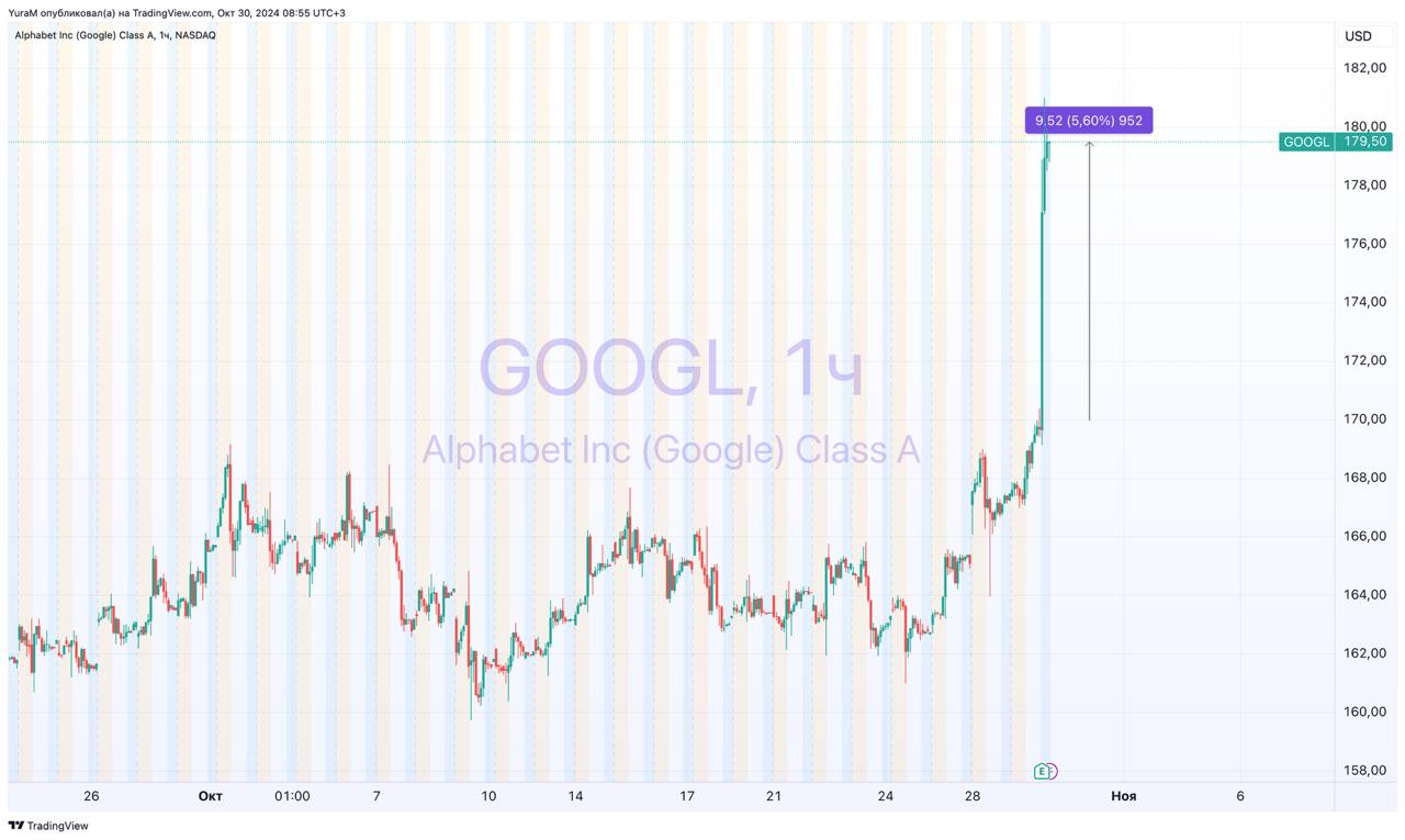 #GOOGL #отчет Alphabet Q3 24 Earnings   EPS: $2.12  est $1.84    Revenue: $88.27B  est $86.45B    Revenue Ex-TAC: $74.55B  $72.88B    Google Cloud Revenue: $11.35B  est $10.79B    Google Ad Revenue: $65.85B  est $65.5B    YouTube Ad Revenue: $8.92B  est $8.89B     Google Alphabet Inc. показала, что дорогостоящий проект в области искусственного интеллекта начинает окупаться, обеспечивая более высокую, чем ожидалось, прибыль для бизнеса облачных вычислений и стимулируя более активное использование своей поисковой системы.  Акции компании выстрелили на вечерней сессии более чем на 5%.  Дальнейшие перспективы будем разбирать в материалах клуба.