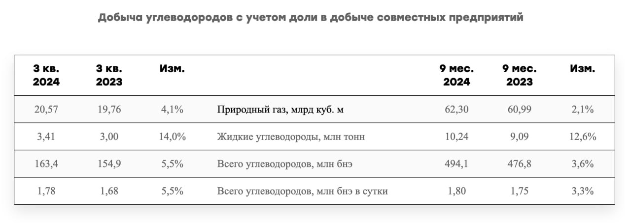 Производственные показатели ПAO «НОВАТЭК» за девять месяцев 2024 года #nvtk    Добыча углеводородов составила 494,1 млн бнэ, в том числе 62,30 млрд куб. м природного газа и 10,2 млн тонн жидких углеводородов. По сравнению с аналогичным периодом 2023 года добыча углеводородов выросла на 17,3 млн бнэ или на 3,6%    Объем реализации газа составил 56,16 млрд куб. м, что на 2,3% ниже аналогичного показателя за девять месяцев 2023 года    Объем реализации жидких углеводородов составил 12,2 млн тонн, что на 3% выше показателя за девять месяцев 2023 года