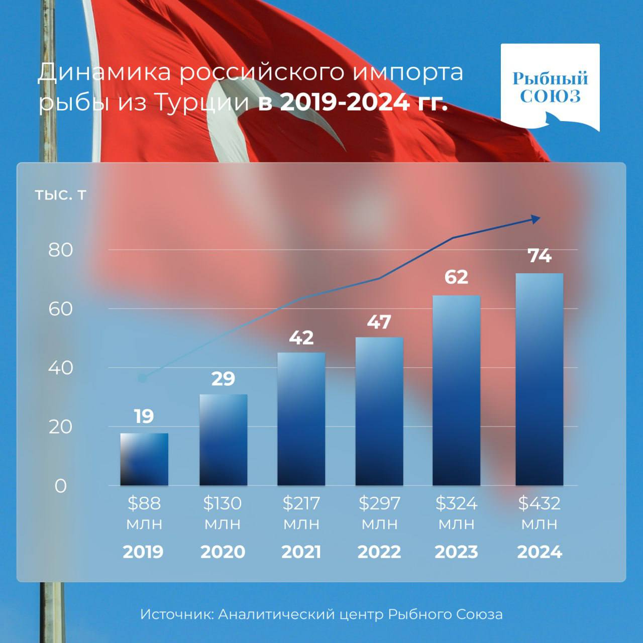 Импорт турецкой рыбы демонстрирует устойчивый рост.   В 2024 году ее поставки в Россию увеличились на 20% в весе – до 74 тыс. тонн. В деньгах они выросли на 30% – до $432 млн. Такие данные привели в Аналитическом центре "Рыбного Союза".   Наибольшая доля поставок пришлась на мороженую форель.  В прошлом году ее импорт прибавил 35% в весе, составив 46 тыс. тонн  $270 млн, +50% . Импорт охлажденной форели вырос на 34%, до почти 17 тыс. тонн  $100 млн, +40% .  В "Рыбном Союзе" отмечают, что форель в целом становится всё более востребованной в условиях резкого роста цен на отечественную охлажденную семгу: почти на 50%  в январе 2025-го  и падения вылова лососевых в 2,6 раза в 2024 году до 235 тыс. тонн.  Поставки же мороженой дорадо сократились на 30%  – до 3,9 тыс. тонн, а охлажденной на 20% – до 2,4 тыс. тонн.  Сокращение поставок обусловлено ростом цен на 25-30%. При $6 за кг в опте турецкая охлажденная дорадо становится сопоставима по цене с турецкой охлажденной форелью.  Импорт мороженого сибаса уменьшился на 15% – до 1,6 тыс. тонн, охлажденного на 3% – до 2,2 тыс. тонн. При этом цены на сибаса стабильные, а потребительский спрос на него высок, подчеркнули в "Рыбном Союзе".