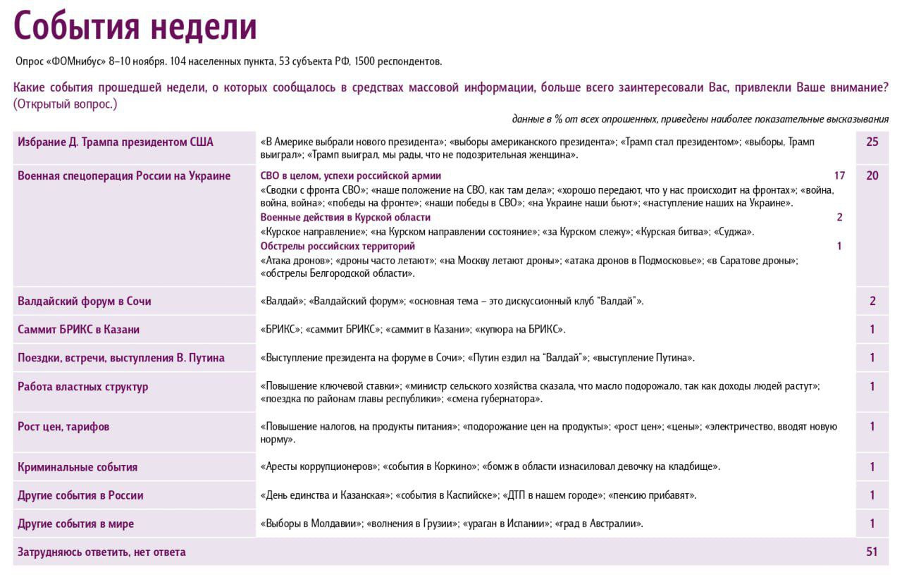 Самым запомнившимся событием прошлой недели для россиян стала победа Дональда Трампа на выборах президента США  25% . На втором месте – спецоперация  20% .  Опрос: ФОМ