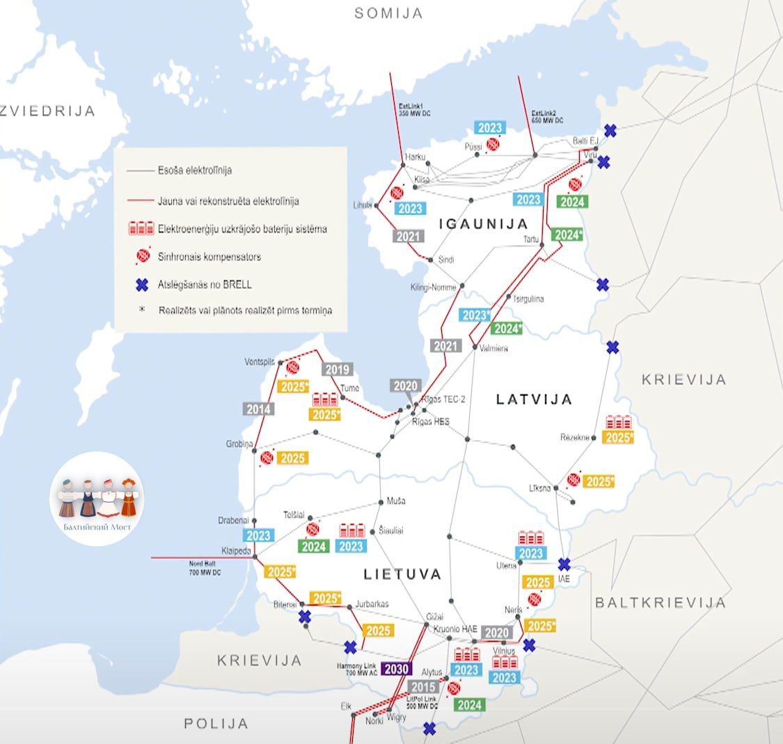 В начале февраля страны Балтии отключатся от российского энергетического кольца БРЭЛЛ. Однако из-за разрыва морского кабеля EstLink 2 изолированное испытание балтийской энергосистемы могут перенести.  Два дня Латвия, Литва и Эстония должны будут работать изолированно от российско-белорусской сети, чтобы проверить все свои системы. А ориентировочно 9 февраля синхронизируются с Европейской энергетической системой.   В латвийской прессе отмечается, что на момент отключения от России у Латвии будет только один действующий синхронный компенсатор в местечке Гробиня. В Вентспилсе аналогичное устройство заработает в июне этого года, а в Латгалии — в октябре. Литий-ионные батареи большой мощности, которые также должны стабилизировать систему, введут в строй в октябре 2025 года.  Предполагается, что отключение от российской энергетической системы пройдёт для пользователей незаметно, однако министр климата и энергетики Каспарс Мелнис призвал жителей в дни испытания системы выключить из розетки чувствительную электротехнику.  В дальнейшем балансирование энергетической мощности будет не бесплатным, и страны Балтии окажутся частью европейского рынка таких услуг. Увеличится цена на электричество.   При хорошем сценарии цена на электроэнергию вырастет на 0.3 цента за киловатт-час, а в плохом — почти до 1 цента.  К слову, инвестиции в создание только латвийской системы синхронизации составили 482 миллиона евро.