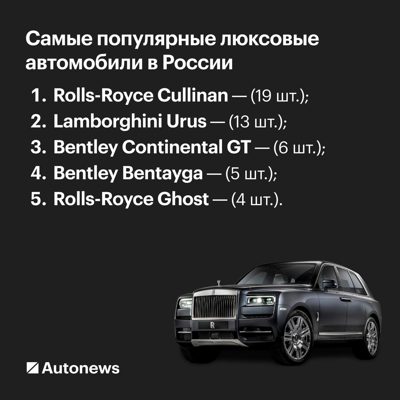 Rolls Royce против Bentley Какие люксовые модели предпочитают россияне В России по итогам октября продали 62 новых автомобиля сегмента Luxury что почти столько же сколько в сентябре 63 но на 27 больше чем за аналогичный период 2024 года 49 следует из данных Автостата Всего за десять месяцев нынешнего года в России было продано 573 новых люксовых автомобилей Это на 26 больше чем в январе октябре 2024 го