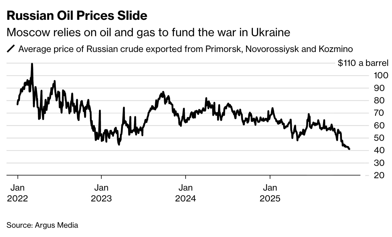 OIL RU Цены на нефть РФ достигли самого низкого уровня с начала 2022 года а рубль всё крепче что то тут не в порядке Аналитика Блокчейн Global Market