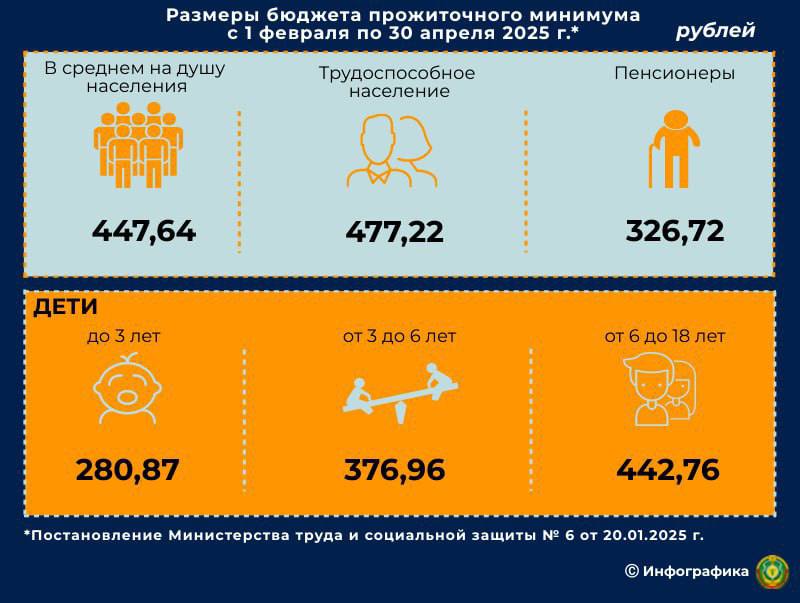 С 1 февраля повышаются размеры бюджета прожиточного минимума  Новые размеры БПМ будут действовать по 30 апреля 2025 г.   БПМ в среднем на душу населения по сравнению с его значением, установленным с 1 ноября 2024 г., увеличится на 2,2 % и составит 447,64 рубля.   Также с 1 февраля повышаются размеры государственных пособий семьям, воспитывающим детей, исчисляемые из БПМ, – на 2,2 %   Подпишись