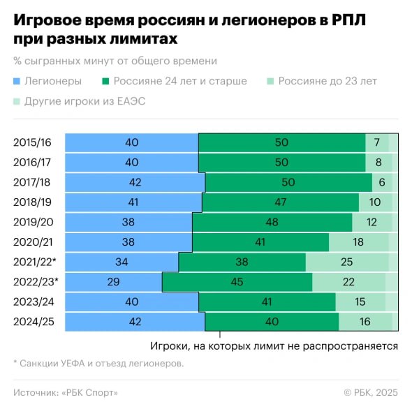 Лимит практически не сказался на игровом времени россиян РБК провёл исследование и разобрал влияние лимита на легионеров за последние 10 лет Внутри цитаты генсека РФС Максима Митрофанова и президента РПЛ Александра Алаева Российский футбол омолодился но существенную роль в этом сыграл не столько лимит сколько требование о наличии в составе доморощенных игроков принятое в 2019 году Подробности в материале РБК РФС Выиграй 500 000 рублей в конкурсе прогнозов