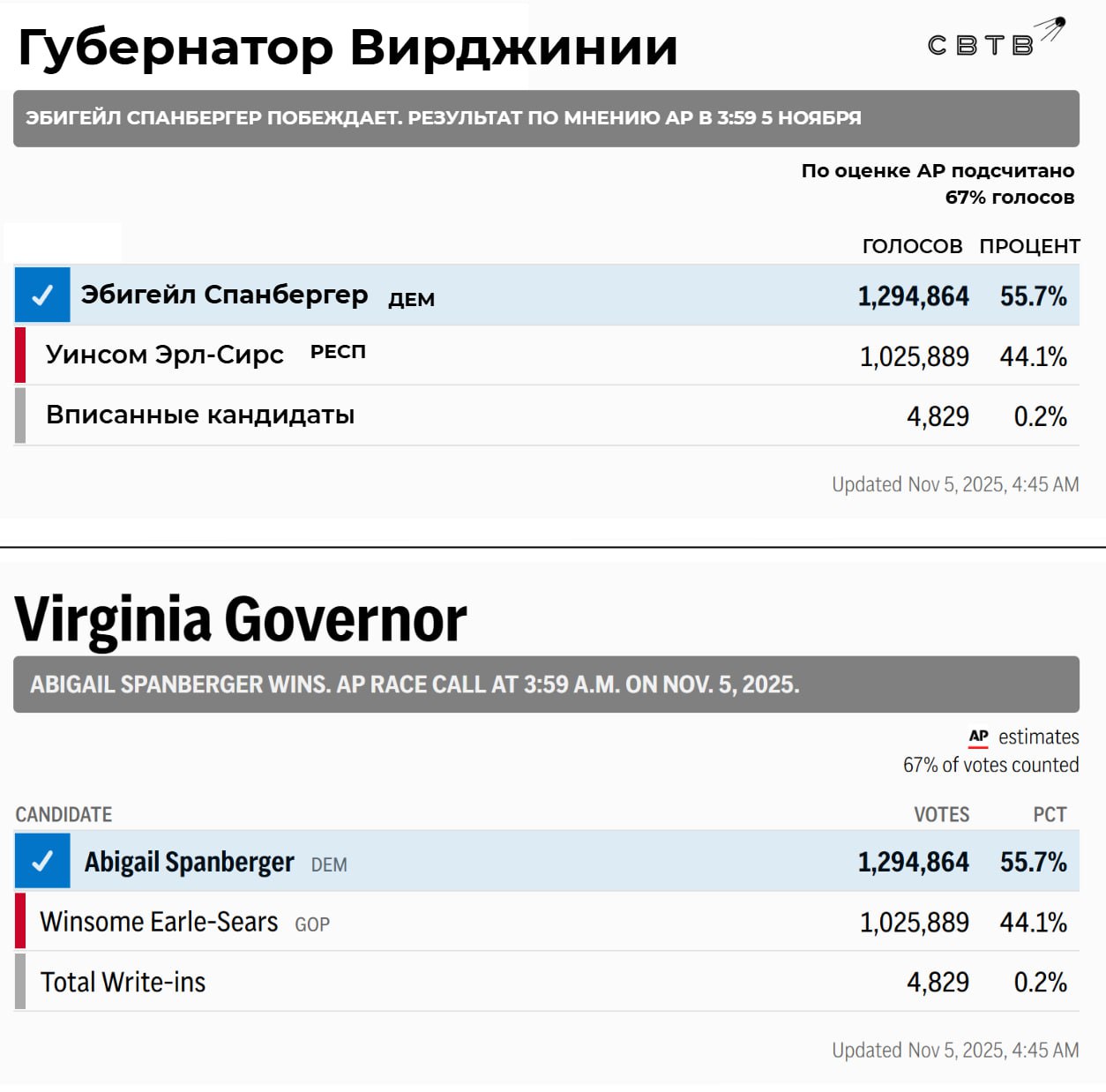 Агентство AP объявило о победе представительницы Демпартии на выборах губернатора Вирджинии Она отказалась попросить коллегу призывавшего убить семью республиканца прекратить избирательную кампанию Абигейл Спанбергер обещала защитить всех миграционных преступников в своём штате а также выступила против запрета на вторжение мужчин в женские раздевалки и туалеты Однопартиец предполагаемой победительницы выборов Джей Джонс в 2022 году признался что мечтает расстреливать республиканцев Спанбергер не стала призывать его отказаться от борьбы за должность генпрокурора Сейчас Джонс с небольшим разрывом лидирует в гонке за этот пост Итог этого голосования вероятно будет ясен после подсчёта всех голосов Задонатить через бота Patreon Boosty