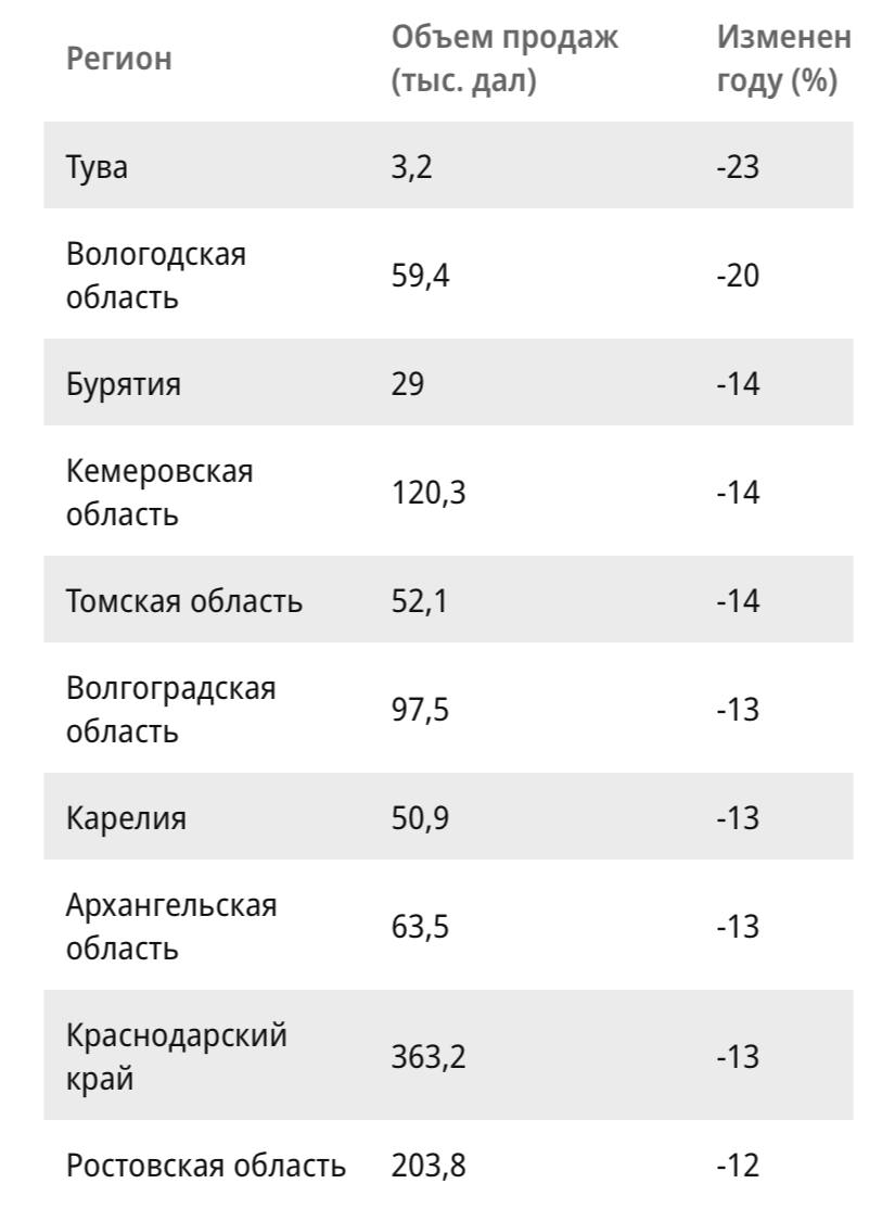 Продажи водки в регионах заметно сократились так в Вологодской области где с весны действуют жесткие ограничения на розничную продажу алкоголя спрос на водку упал примерно на 13 на коньяк на 20 пишет Коммерсантъ Похожая ситуация со снижением продаж водки наблюдается и в других регионах России где действуют дополнительные ограничения Например заметное падение произошло в Республике Коми 8 62 на Камчатке 7 97 в Костромской 7 39 Калужской почти 6 Мурманской 5 25 областях и в Карелии 5 52