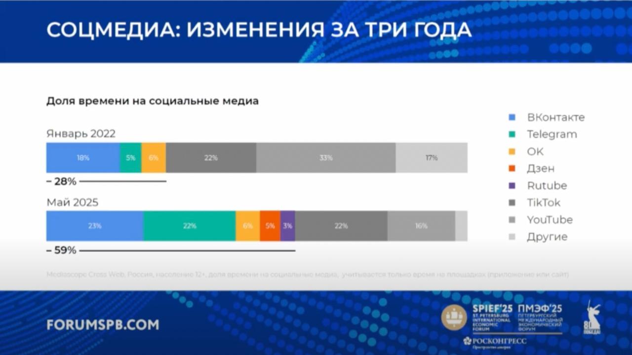 Mediascope: популярность российских соцмедиа выросла вдвое за три с половиной года Гендиректор Mediascope Руслан Тагиев рассказал на ПМЭФ, как перераспределилось время россиян на соцплатформах с января 2022 года к маю 2025-го. По данным Mediascope, в январе 2022 года на российские соцмедиа приходилось только 28% от времени, которые россияне проводили в соцсетях. Лидировали зарубежные площадки: YouTube 33% всего времени и TikTok 22% . За три с половиной года структура медиапотребления сильно изменилась. Теперь на российские площадки — к которым Mediascope отнес и Telegram — приходится 59% всего времени населения 12+ на соцплатформах. В основном это обеспечили сокращение долей YouTube и Запретграма — в два и пять раз соответственно, — и перераспределение аудитории в Telegram, доля которого в общем времени выросла с 5% до 22%. «ВКонтакте» по доле таймспенда за три с половиной года удалось подрасти немного, с 18% до 23%, но площадка вышла на первое место. На Rutube теперь приходится около 5% времени. Цифра плохо коррелирует с сегодняшней информацией о взрывном росте видеохостинга потому, что в этом исследовании Mediascope учитывает только данные по времени, которые аудитория проводит на собственных площадках ресурсов приложение или сайт . Единственная соцсеть, которой удалось сохранить внимание российских пользователей, — TikTok. Доля времени, которые россияне тратят в нем, не изменилась за 3,5 года и составляет 22%. Почему TikTok держится, мы подробно рассказывали здесь. Пояснение к слайду: к «другим» светло-серый цвет относится прежде всего Instagram продукт Meta, признанной экстремистской и запрещенной в РФ . Подписаться