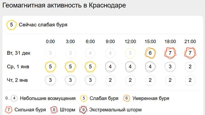 Сегодня Землю накрыла магнитная буря интенсивностью 3 балла из 5 возможных. По данным Gismeteo, сильнее всего геомагнитная активность в Краснодаре будет с 18:00 до 21:00.  _____________________________ Есть интересная новость?   Присылайте нам     Краснодар Сегодня    ПРИСЛАТЬ НОВОСТЬ