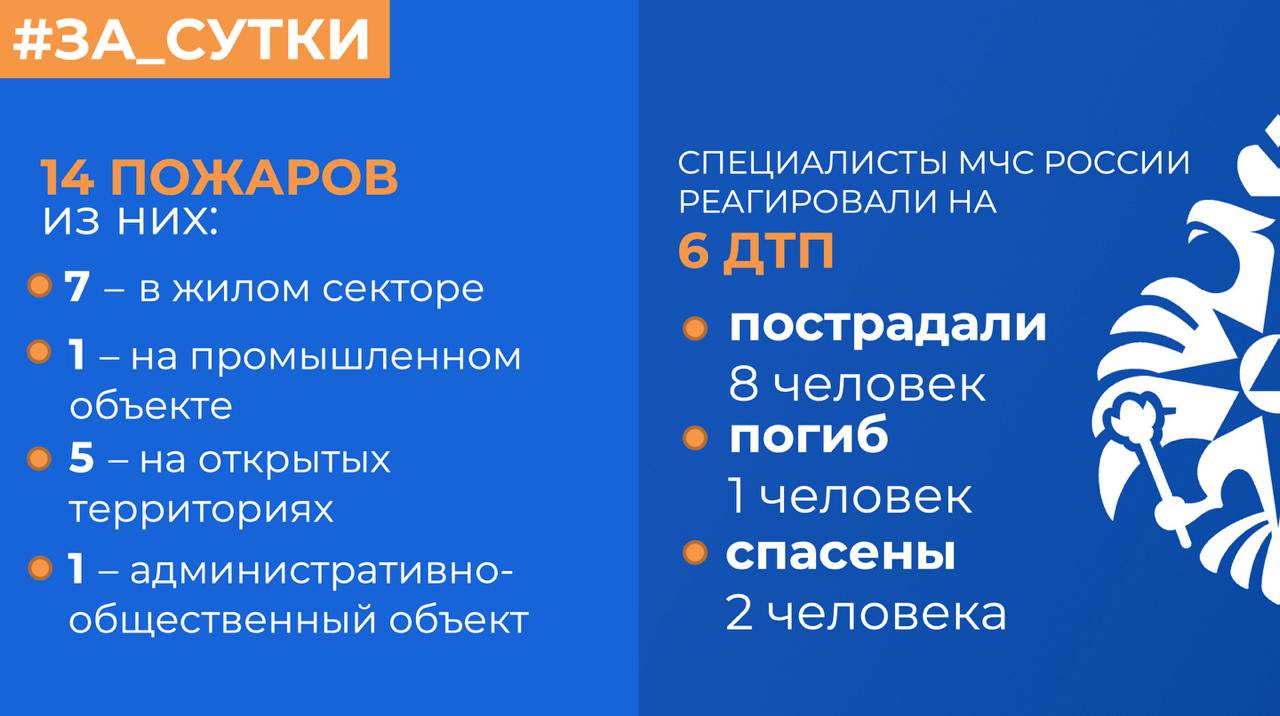  МЧС России: за прошедшие сутки ликвидированы 14 пожаров Реагирование на ДТП: Спасатели МЧС России для ликвидации последствий ДТП выезжали 6 раз, пострадали 8 человек, в том числе погиб 1 человек. Специалистами МЧС России спасены 2 человека. Обстановка на водоемах: На водных объектах региона происшествий не зарегистрировано. О пожарах: 7 пожаров произошло в жилом секторе. В 7% возгораний причиной пожара стало неправильное устройство дымохода печи. На улице Трескова в Красноуфимске горела кровля частной бани на площади 10 квадратов. Для ликвидации возгорания привлекались 10 специалистов и 2 единицы техники. Огонь потушили в течение 10 минут. Короткое замыкание электропроводки стало причиной пожаров в 21% случаев. В деревне Космаково по улице Огородная горели гараж, баня, мансардный этаж и стены частного жилого дома. Площадь пожара составила 271 квадрат. В тушении участвовали 13 специалистов и 4 единицы техники. На ликвидацию возгорания потребовалось около 4 часов. В поселке Исток по улице Овощная горели домашние на 30 квадратах в квартире на 2 этаже 5-этажки. Из дома самостоятельно эвакуировались 8 человек, пострадавших нет. Для ликвидации возгорания привлекались 16 человек и 5 единиц спецтехники. С огнем справились в течение 35 минут. В 14% случаев пожар произошел в результате поджога. По улице Дагестанская в Екатеринбурге горел садовый дом на площади 40 квадратов. С огнем справились за 19 минут 10 огнеборцев и 2 единицы техники. Причины остальных пожаров устанавливают пожарные дознаватели. Установи дома автономный пожарный извещатель! Он станет вашим надёжным защитником: обнаружит дым; издаст громкий сигнал; разбудит даже поздней ночью. Приобрести извещатель можно на маркетплейсе или в магазине. #МЧСРоссии #МЧС66 #СвердловскаяОбласть #МЧССвердловск #За_сутки