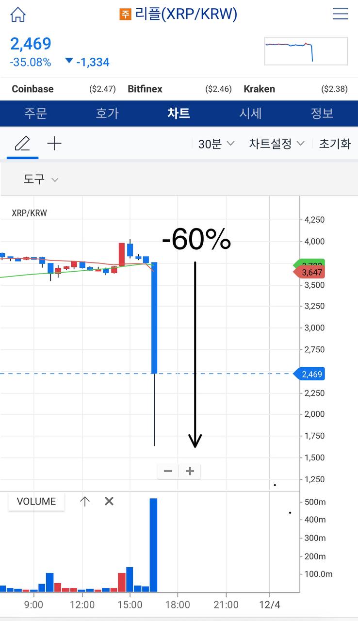 Неплохие скидочки на корейской бирже Upbit  Большинство токенов упали на 40–60%, но подобрать, увы, нельзя — биржа закрыла ввод и вывод крипты.