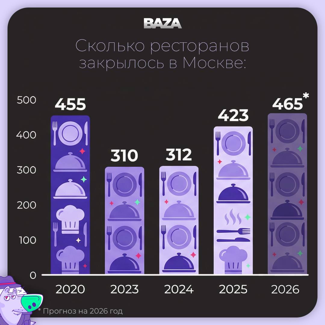 Москва столкнулась с крупнейшей волной закрытий ресторанов и баров со времён пандемии По данным Базы 45 популярных заведений столицы закрылись за первый неполный месяц этого года Среди них такие легенды как Дорогая я перезвоню Smoke BBQ the toy mimi beerside По сравнению с прошлым годом это двукратный рост В этом году закроется как минимум 465 заведений Москвы прогнозирует руководитель департамента торговой недвижимости CMWP Зульфия Шиляева Пострадают как небольшие заведения так и крупные рестораны Столь массовый исход игроков с рынка сопоставим лишь с периодом локдаунов когда из за коронавируса закрылись сразу 455 организаций Ресторатор Дмитрий Левицкий рассказал Базе что волна сегодняшнего кризиса началась ещё во второй половине 2024 го из за спада спроса для многих посещение ресторана попросту стало непозволительной роскошью А в этом году заведения столкнулись ещё и с увеличением расходов поставщики задирают цены из за повышенного НДС При этом поднять стоимость позиций в меню общепиты не могут так как клиенты попросту уйдут В итоге маржа ресторанов и баров сжимается до минимума и они вынуждены закрываться По словам рестораторов многие заведения работали до конца года по инерции и надеялись в декабре за счёт корпоративов и праздников сформировать традиционную подушку безопасности Но в этом году она не спасёт тех кто работал в ноль или на грани январь и февраль станут для них моментом истины BAZA в MAX Прислать новость