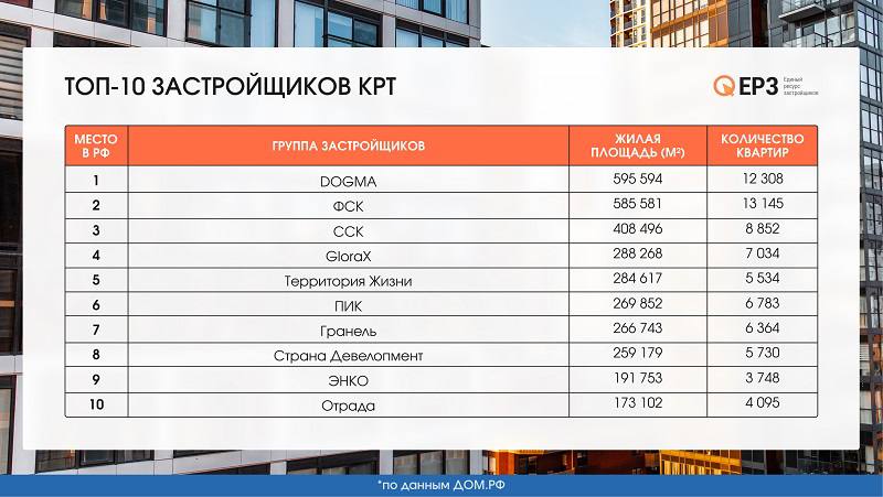 Девелопер Dogma возглавил федеральный рейтинг застройщиков по объему жилья в рамках КРТ Согласно данным ЕРЗ РФ на октябрь компания строит объекты общей площадью почти 596 тыс м² более 12 3 тыс квартир ключевые проекты реализуются в Краснодаре и других городах ЮФО также в Реутове Пушкине Омске и Калуге Топ 5 застройщиков КРТ 1 Dogma 596 тыс м² 2 ГК ФСК 585 6 тыс м² 3 ГК ССК 408 тыс м² 4 Glorax 288 тыс м² 5 ГК Территория жизни 285 тыс м² В Минстрое относительно рейтинга КРТ указывают что проекты комплексного развития территорий позволяют создавать качественную городскую среду с современной социальной инфраструктурой Монолит