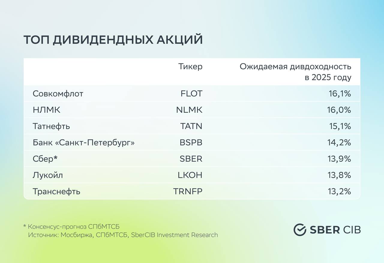 В SberCIB обновили ещё одну подборку  Мы уже рассказывали про топ акций компаний средней и малой капитализации. А сегодня поговорим про подборку дивидендных российских бумаг. С начала июня 2022 года она выросла на 155,2%, а индекс Мосбиржи полной доходности — только на 42,2%. За последний месяц топ и индекс упали — на 6,4 и 7,1%.  Одна из причин роста — начало осеннего дивидендного сезона. В ближайший месяц выплаты проведут две компании из топа — «Татнефть» и Банк «Санкт-Петербург». На этом фоне аналитики пересмотрели подборку. И вот что у них получилось →  Добавили НЛМК, а убрали — «Глобалтранс», «Юнайтед Медикал Груп» и «Газпром нефть».    Акции НЛМК сильно подешевели и, по мнению аналитиков, торгуются с привлекательной оценкой. В следующем году дивдоходность может быть 15%.    «Глобалтранс» отменил дивидендную политику. Теперь в SberCIB считают, что можно не ждать выплат в ближайшие годы. А ещё компания может провести делистинг расписок с Мосбиржи.    «Юнайтед Медикал Груп» опубликовала слабые финансовые результаты за первое полугодие. Аналитики полагают, что компания не возобновит дивиденды в этом году.    По мнению SberCIB, «Газпром нефть» очень чувствительна к ценам на нефть. Недавно нефтяные котировки упали, и аналитики ждут, что это может негативно сказаться на дивидендах в 2025 году.  Не является индивидуальной инвестиционной рекомендацией  #подборки #акции #TATN #BSPB #NLMK #GLTR #GEMC #SIBN