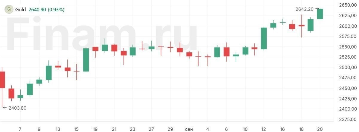 Спотовая цена на золото пробила отметку в $2 600 за унцию  Спотовая цена на золото пробила сегодня, 20 сентября, отметку в $2 600 за тройскую унцию. К текущему времени стоимость желтого металла подрастает на 1,1%, до $2615,21 за унцию.В то же время стоимость декабрьских фьючерсов обновила рекорд, достигая в ходе сессии отметки в $2642,2 за тройскую унцию.Решение ФРС и ожидания дальнейшего снижения ставки в США оказывают поддержку котировкам металла.Инвестируйте в драгметаллы на Московской бирже без уплаты НДС. Сделки осуществляются от 1 грамма золота или 100 граммов серебра. Цены устанавливаются не банком, а формируются на Мосбирже, что обеспечивает торговлю по максимально выгодному курсу.Источник: finam.ru