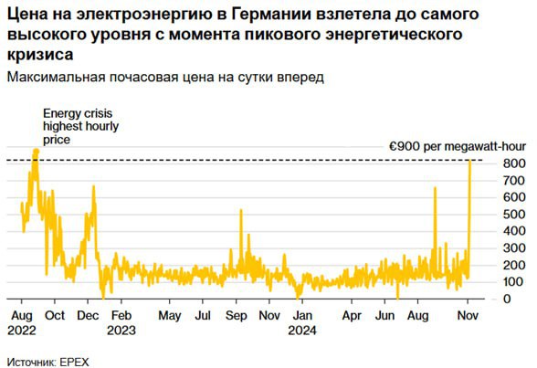 Цены рванули вверх по всей Европе, причина – спад в производстве ветроэнергии, что вынудило страны ЕС вернуться к использованию ископаемого топлива    Польская электросеть PSE в среду ввела так называемое чрезвычайное положение на рынке мощности    Падение ветрогенерации в Великобритании переключило королевство на газовую генерацию, которая находится на самом высоком уровне с ноября 2023 года, согласно данным Elexon    Цены на электроэнергию в Германии в самые напряженные часы в среду выросли до самого высокого уровня с момента пика энергетического кризиса      YouTube   sponsr.ru