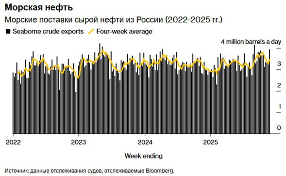Российский морской экспорт нефти вновь пошёл вверх и даже Bloomberg пытаясь подчеркнуть трудности вынужден признавать рост По данным агентства за четыре недели закончившиеся 30 ноября отгрузки достигли 3 46 млн баррелей в сутки на 210 тыс больше чем неделей позже и это первый заметный подъём с момента объявления США санкций против Роснефти и Лукойла За прошедшую неделю среднесуточные поставки подскочили до 3 94 млн б с почти на 700 тыс больше предыдущего уровня Основная проблема не в объёмах а в логистике Санкционное давление удлиняет маршруты и замедляет разгрузку среднее время доставки нефти ESPO из Козьмино до китайских портов в ноябре выросло до 12 дней против прежних восьми Рост запасов на танкерах и вынужденные обходные пути становятся новой нормой но они не мешают России удерживать экспорт выше 3 млн б с