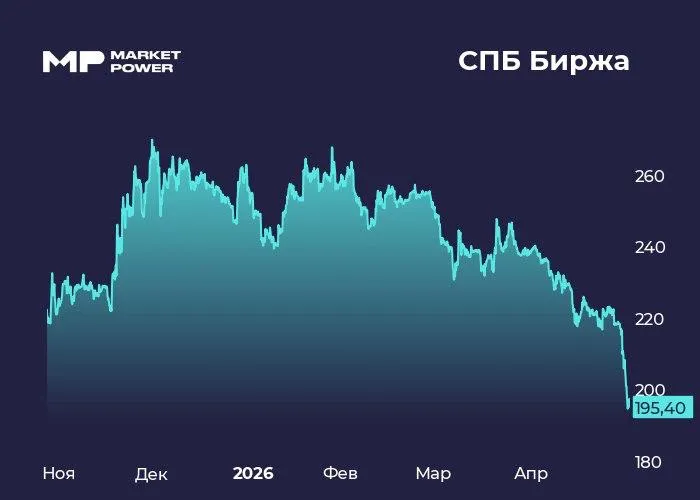 СПБ Биржа ждет иностранных выплат Торговая площадка представила отчет по МСФО за прошлый год СПБ Биржа SPBE   Инфо и мультипликаторы Результаты процентные доходы 3 3 млрд 18 6 доходы по услугам и комиссиям 0 56 млрд рост в 1 8 раза операционные доходы 4 1 млрд 3 7 EBITDA 0 9 7 4 чистая прибыль 0 6 млрд 44 Бумаги СПБ Биржи SPBE незначительно падают Мнение аналитиков МР Несмотря на рост активности на площадке прибыль до налогообложения снизилась в 4 раза до 0 2 млрд Это более чем в 100 раз меньше чем рыночная капитализация биржи в 26 млрд При этом нельзя сказать что компания испытывает финансовые трудности на ее счету 15 млрд денежных средств и эквивалентов В нынешних условиях ключевой актив компании именно средства на счету а не площадка для торгов Позитивным фактором как отмечает сама компания может стать получение выплат инвесторов от международных депозитариев по иностранным ценным бумагам А это 47 2 млрд Но ничего не говорит о скорых перспективах разблокировки активов Фундаментальной долгосрочной привлекательности в акциях СПБ Биржи мы не видим Однако в случае возобновления переговорного трека котировки могут показать опережающий рост Подписаться на канал Мы в MAX