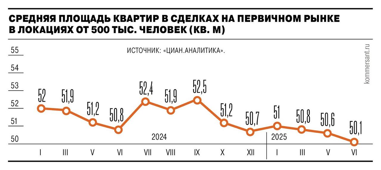 Средняя площадь квартир на первичном рынке продолжает снижаться, несмотря на введенный в ряде регионов запрет на строительство малоформатного жилья.   В среднем по России площадь продаваемого жилья в новостройках сократилась на 2% год к году, до 50,4 кв. м.   Самое заметное сокращение по итогам первой половины года отмечено тут:   Чебоксары, где средняя площадь сделки на первичном рынке жилья сократилась на 10% год к году, до 57,5 кв. м,   Киров - снижение на 9%, до 50,5 кв. м,   Ярославль и Липецк — на 7%, соответственно до 51,3 кв. м и 53,6 кв. м.  Это следствие изменения потребительского поведения в целом. В условиях недоступности льготной ипотеки для широкого круга покупателей граждане переориентировались на более компактное жилье.  Девелоперы не торопятся увеличивать площадь квартир в своих проектах из-за достаточно высокого спроса на малоформатное жилье. Например, доля студий в общем объеме продаж первичного жилья сейчас составляет около 30–40%.  #аналитика #мнение #строительство #жилье