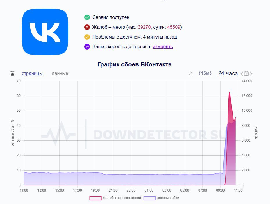 Массовый сбой произошёл в VK  12+    Пользователи не могут войти на сайт уже больше 30 минут.  Фото: downdetector  18+     AmurMedia   Прислать новость